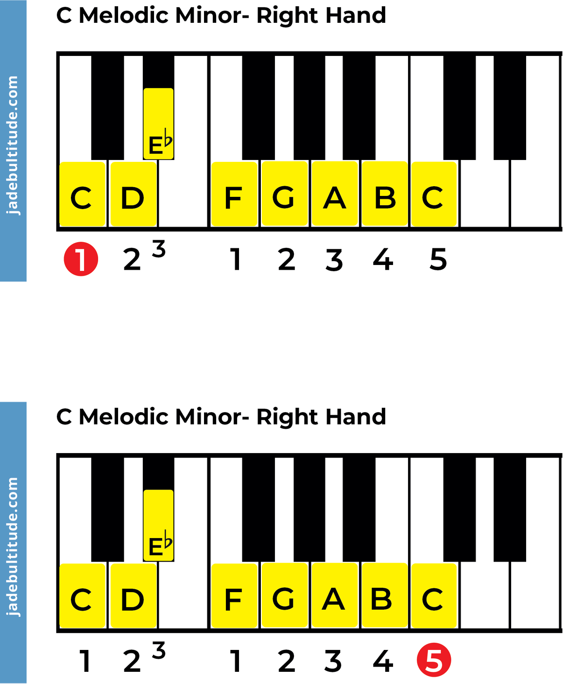 The C Melodic Minor Scale - A Music Theory Guide