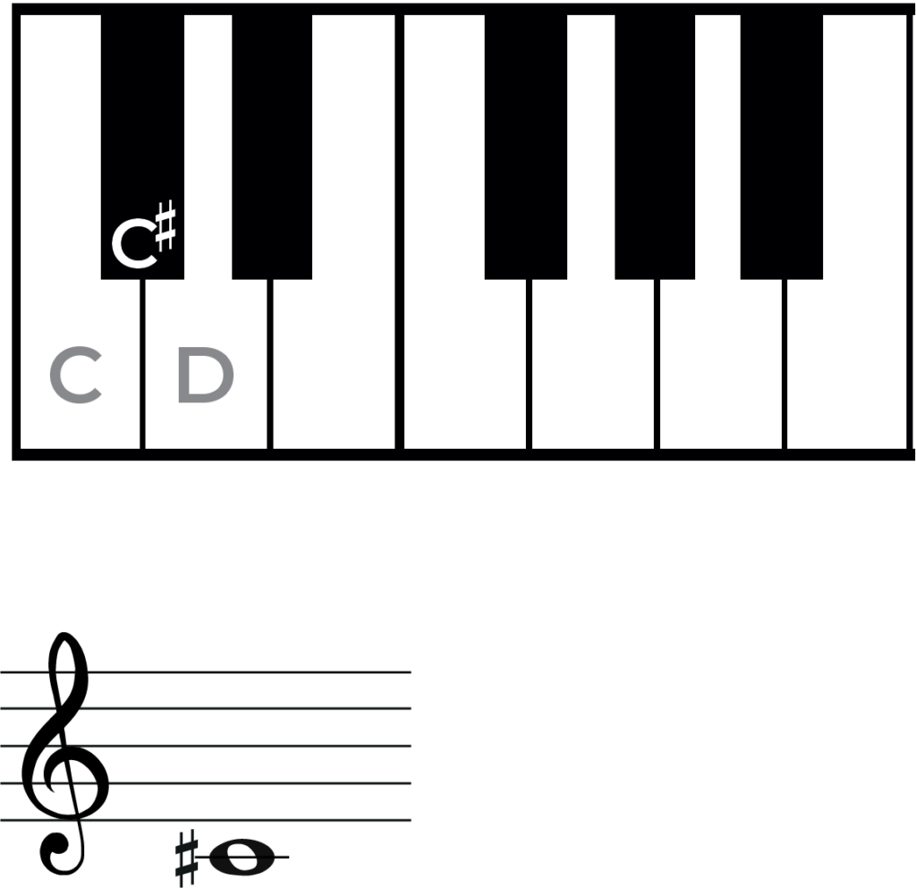 c# on piano and on treble clef