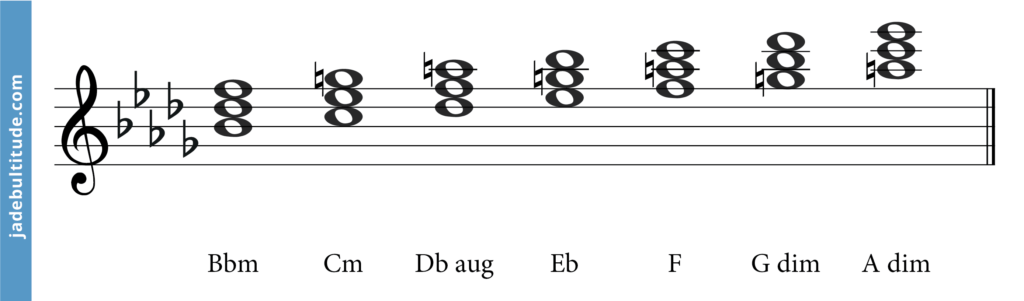 chords of b flat melodic minor scale
