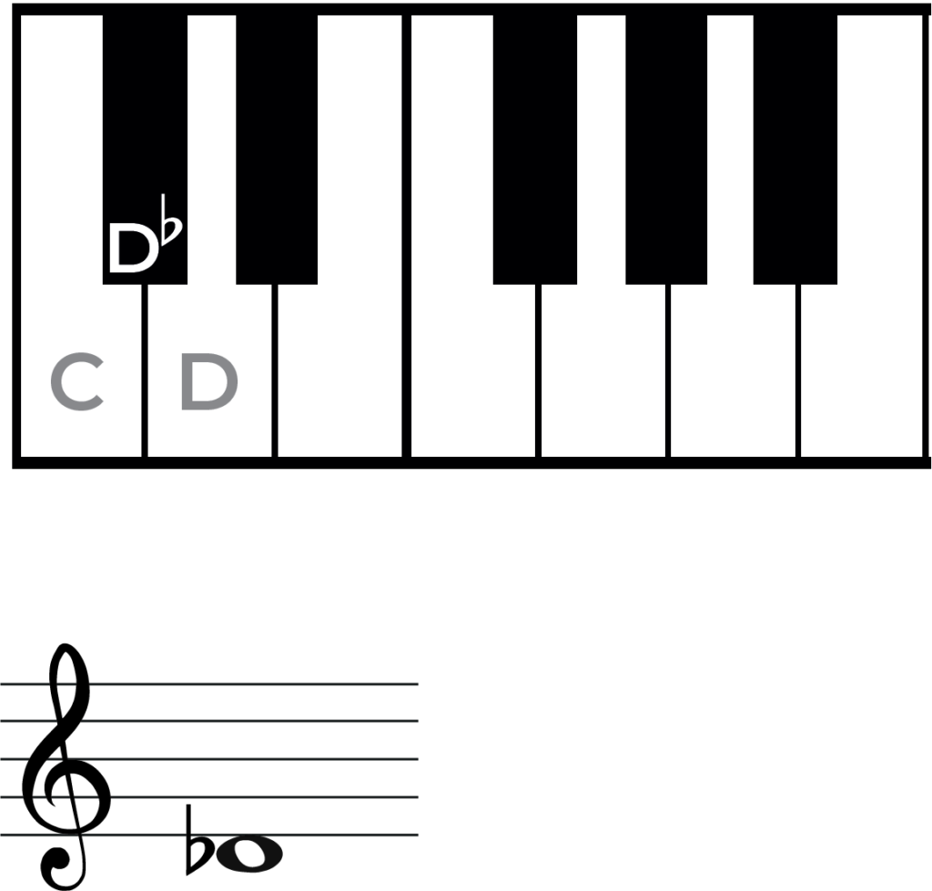 d flat on piano and on treble clef