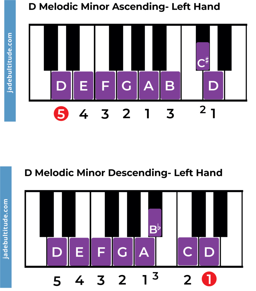 d melodic minor piano fingering left hand