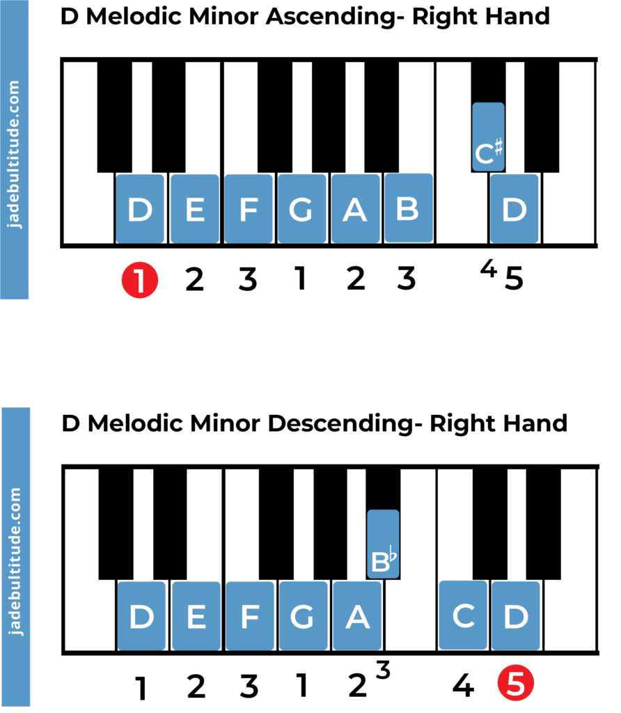 d melodic minor piano fingering right hand