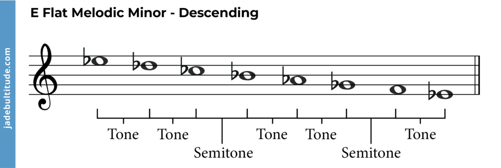 e flat melodic minor scale descending with tones and semitones