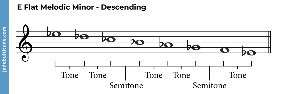 The E Flat Melodic Minor Scale: A Music Theory Guide