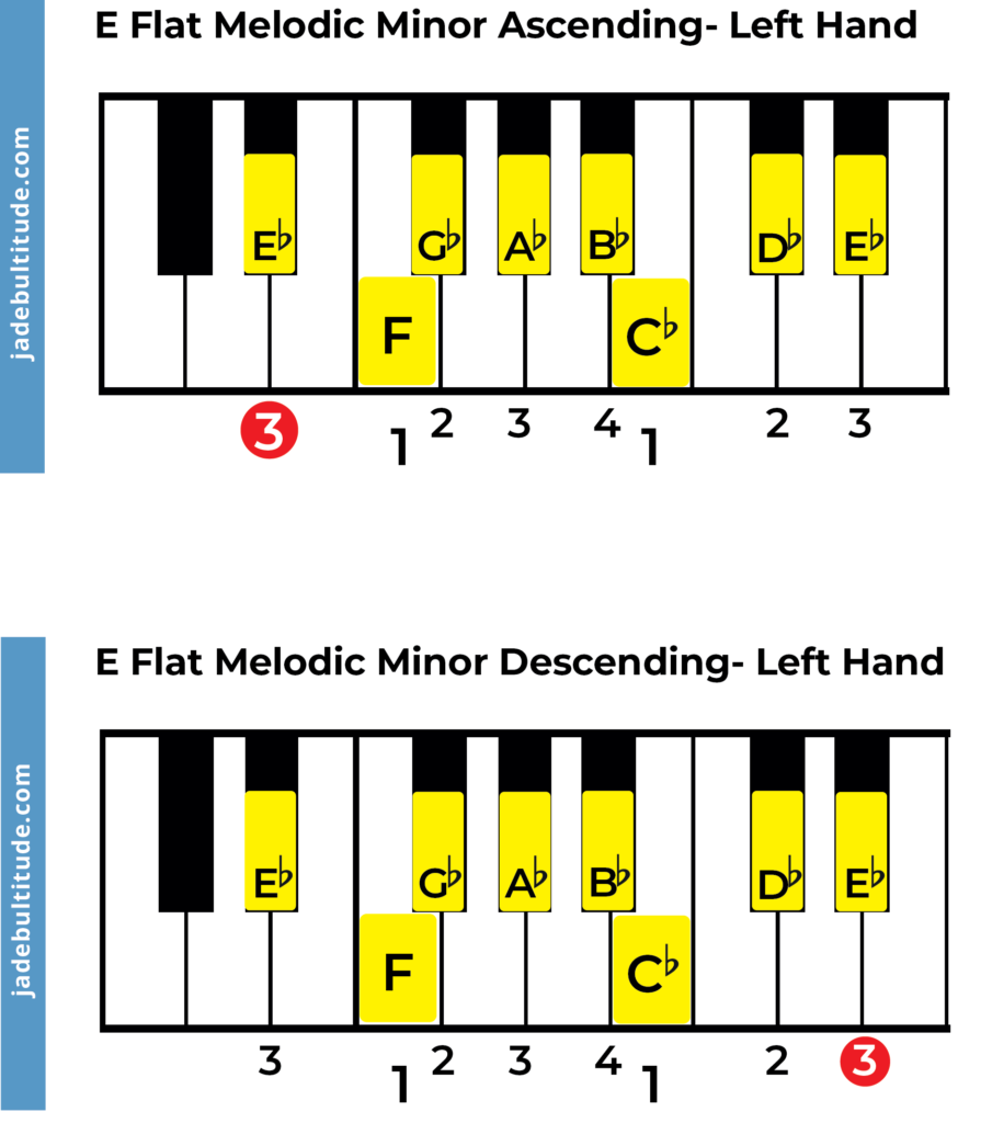 e flat melodic minor scale piano fingering left hand