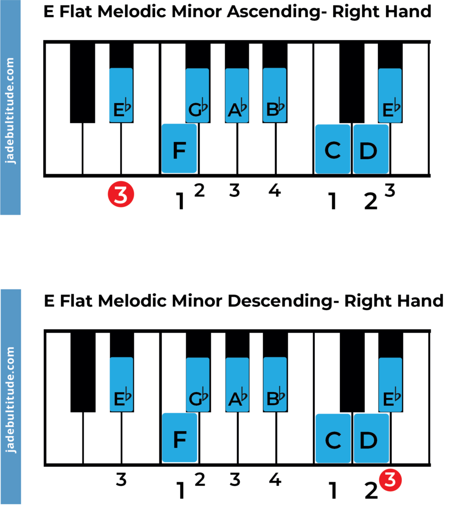 e flat melodic minor scale piano fingering right hand
