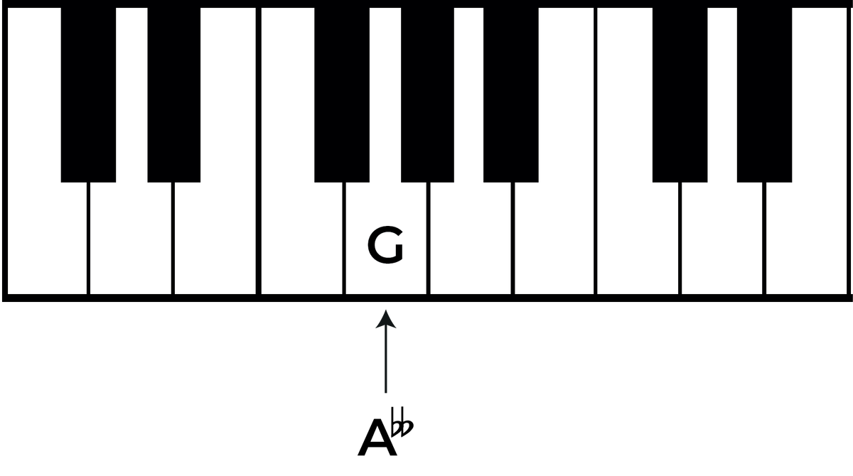 Demystifying the Double Flat Sign in Music: A Complete Guide