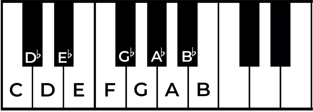 notes labelled on piano with all flats
