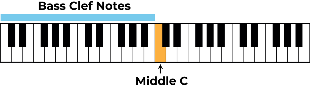 piano with middle c and bass notes labelled