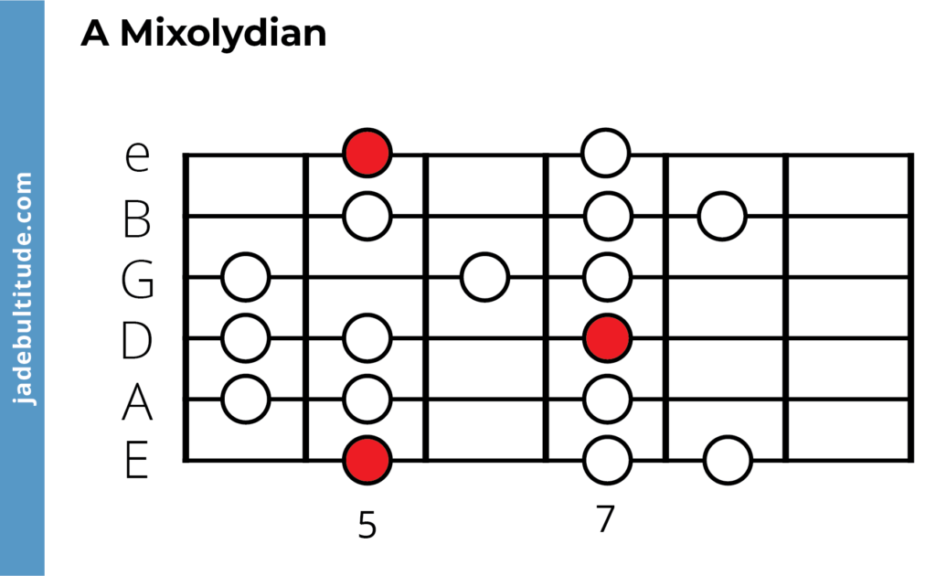 A mixolydian mode, guitar chart
