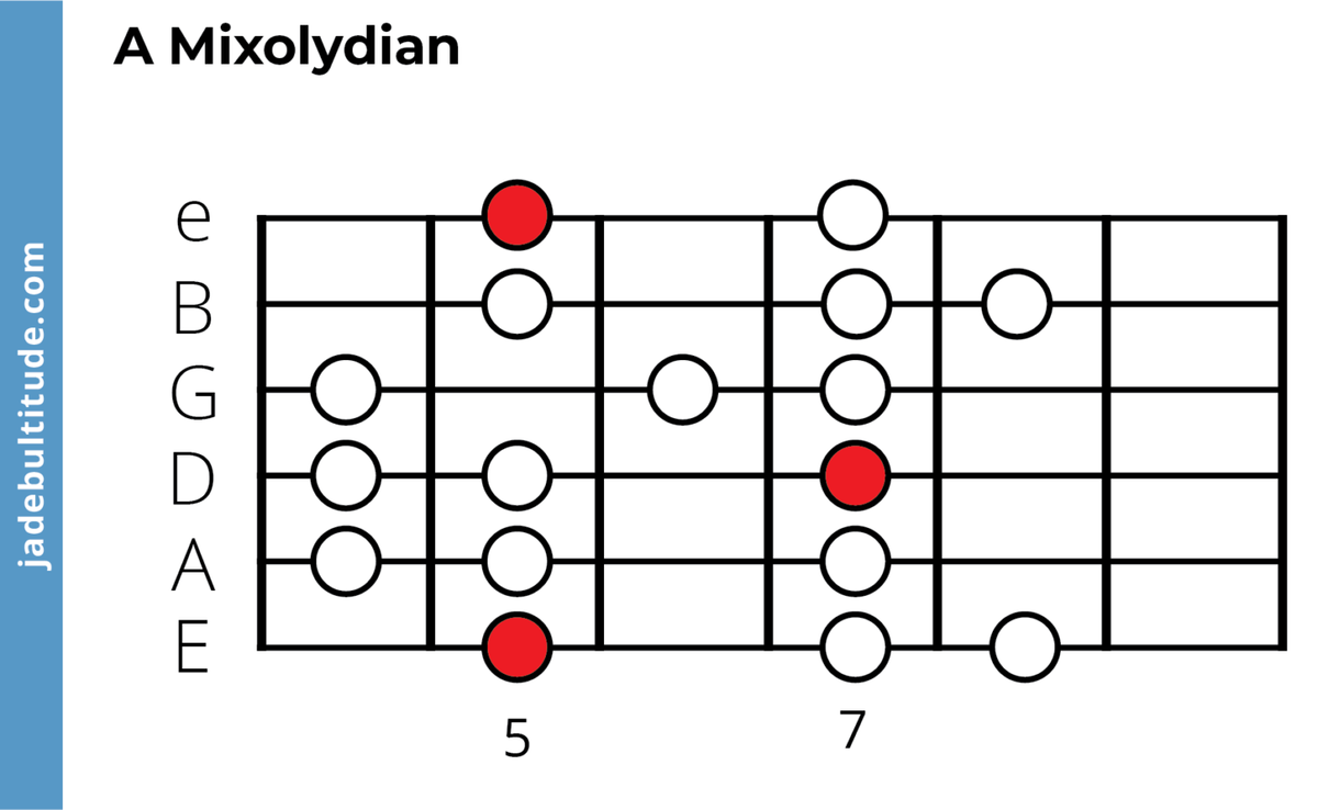 Discover The Mixolydian Mode: A Music Theory Guide