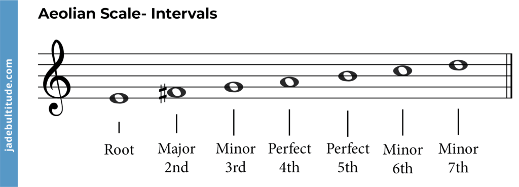 Aeolian mode intervals labelled