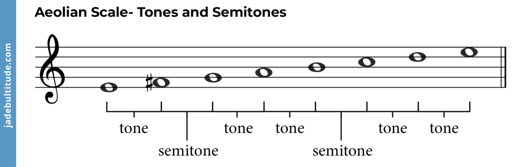 Aeolian mode tones and semitones labelled