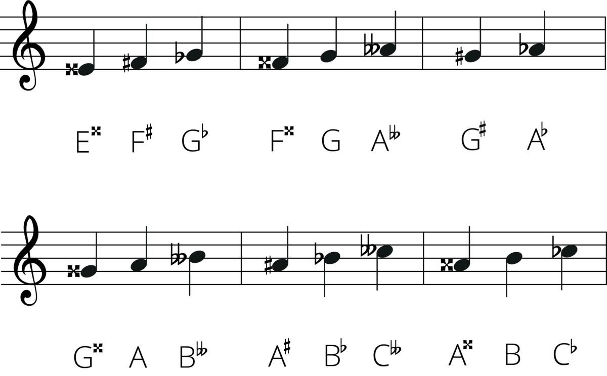 Enharmonic Equivalent Notes And Scales A Music Theory Guide