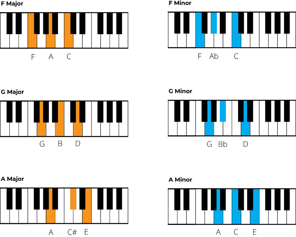 most common piano chords