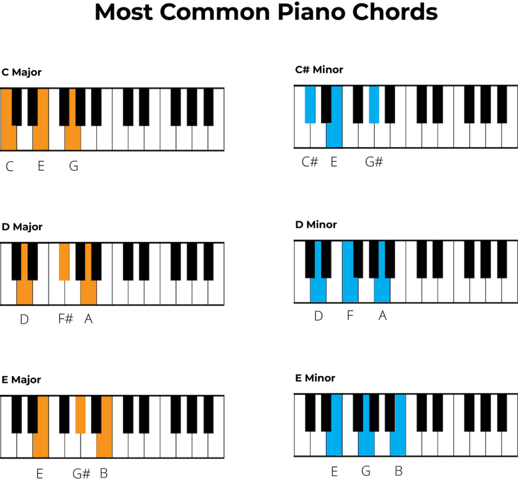 most common piano chords