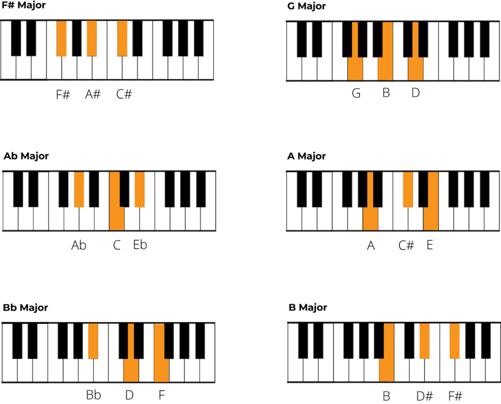 common major piano chords