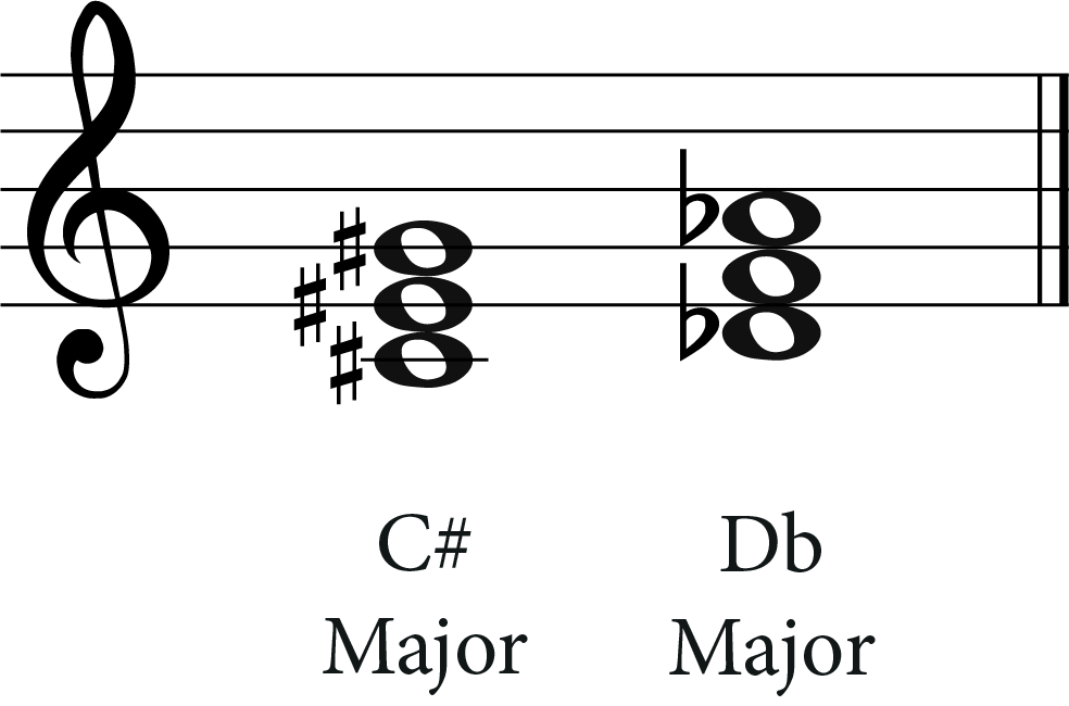 C# Major and Db Major chords