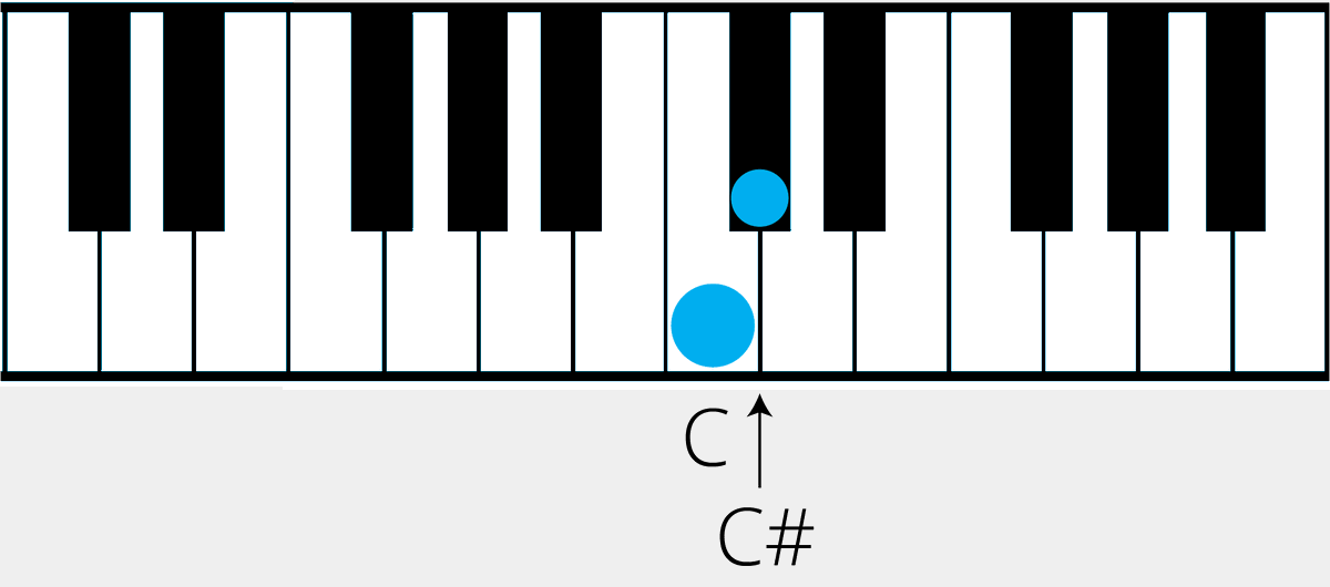 Tones and Semitones (Whole And Half Steps) A Musical Guide