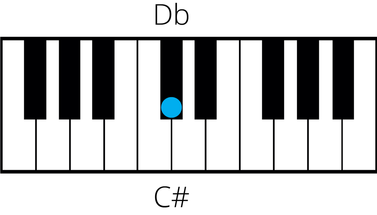 Tones and Semitones (Whole And Half Steps): A Musical Guide