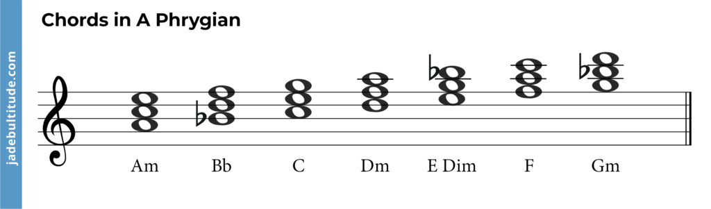 Chords in A Phrygian mode