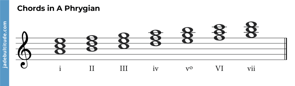 Chords in A Phrygian mode, roman numeral labels
