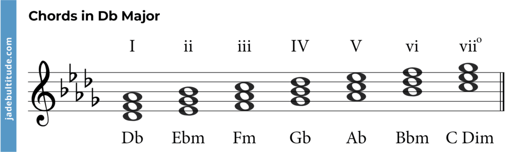 Chords in D flat Major: A Music theory Guide