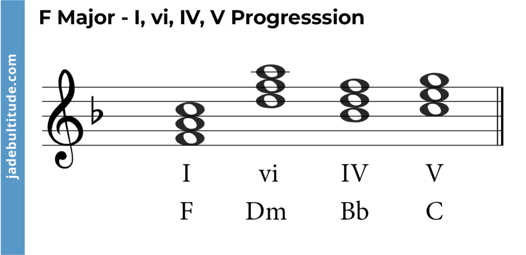 F Major Chord Progression, I, vi, IV, I