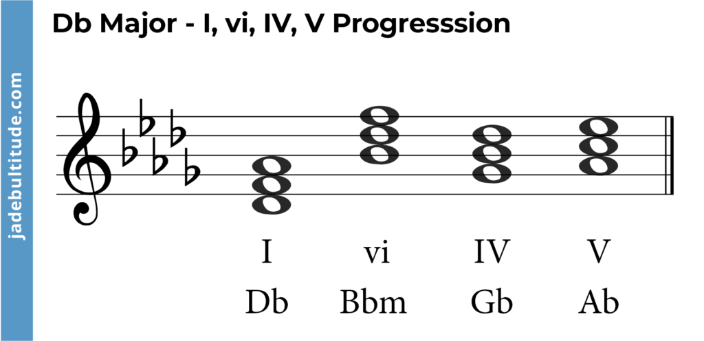 I, vi, IV, V chord progression in d flat major
