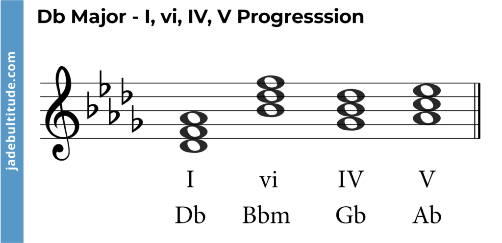 Chords in D flat Major: A Music theory Guide