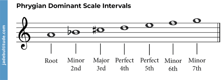 Discover The Phrygian Mode: Music Theory Concepts Simplified