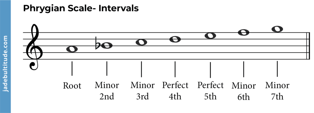 Phrygian mode intervals labelled