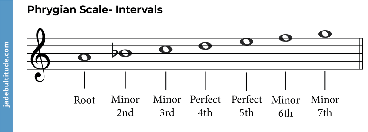 Discover The Phrygian Mode: Music Theory Concepts Simplified