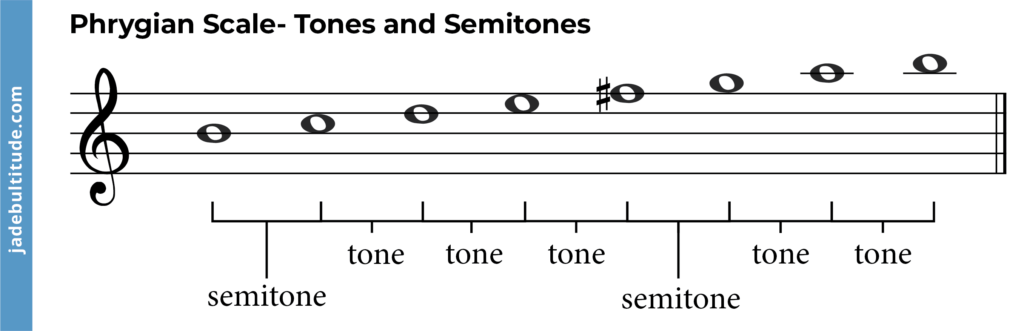 Phrygian mode, tones and semitones labelled