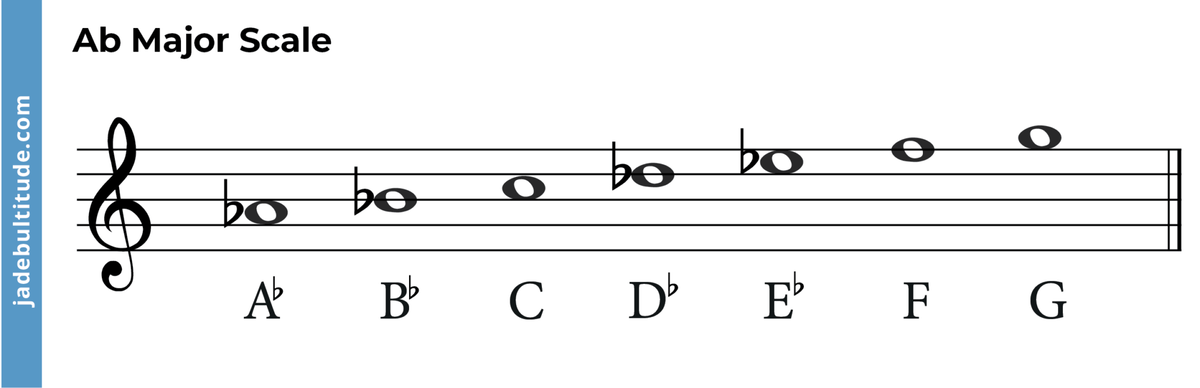 Chords in A Flat Major: A Music Theory Guide