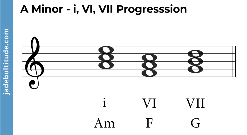 a minor progression, i, VI, VII