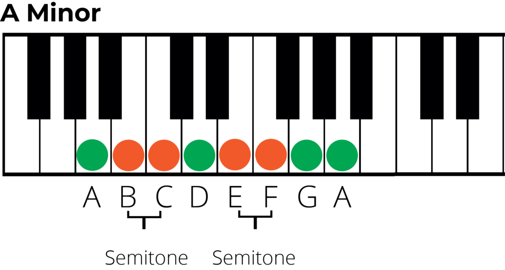 a minor with semitones labelled