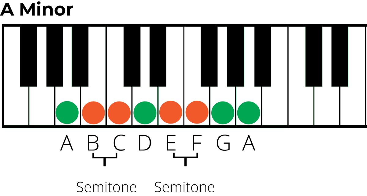 Tones and Semitones (Whole And Half Steps): A Musical Guide