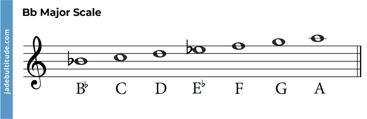 Chords In B Flat Major: A Music Theory Guide