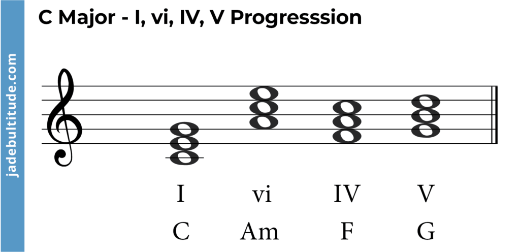 c major chord progression I, vi, IV, V