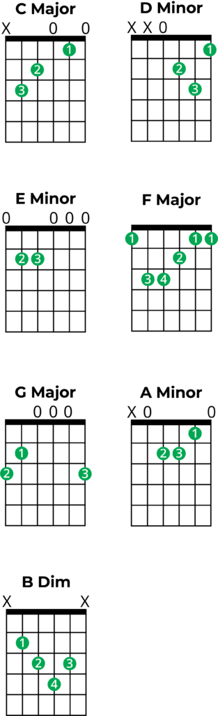 c major chords guitar box shapes