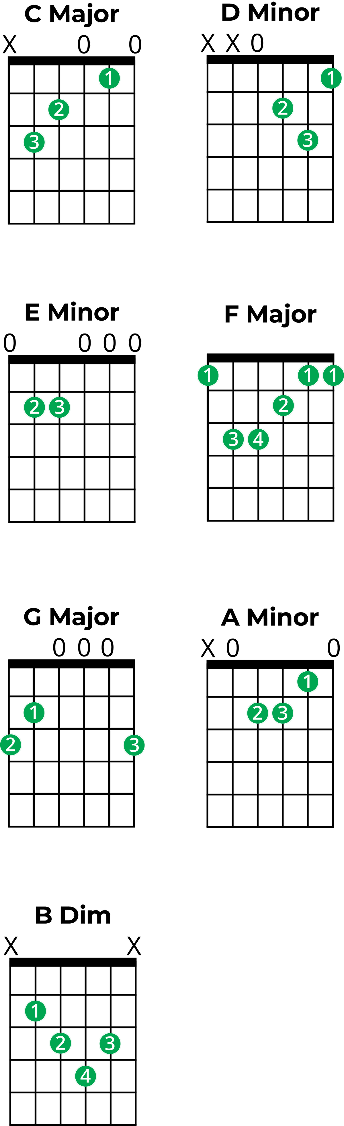 Chords in C Major: A Music Theory Guide