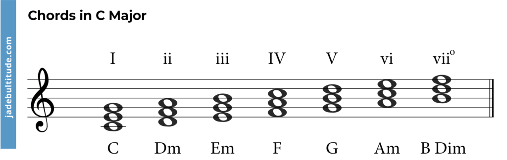 Chords in C Major: A Music Theory Guide