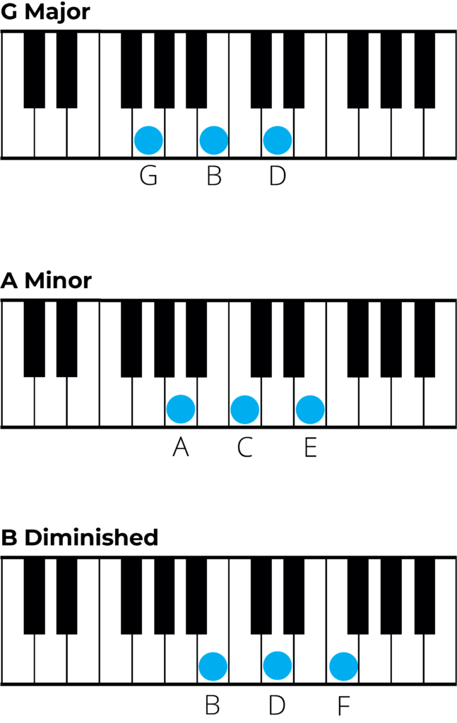 Chords in C Major: A Music Theory Guide