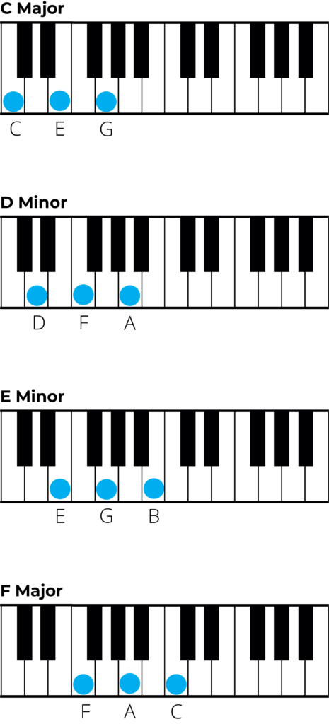 Chords in C Major: A Music Theory Guide