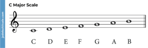 Chords in C Major: A Music Theory Guide