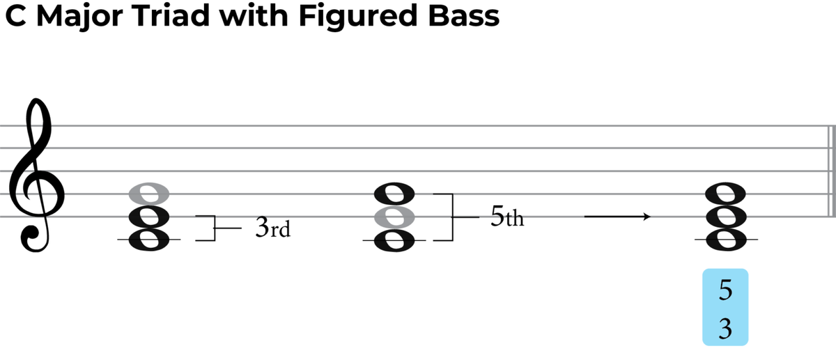 assignment 12.4 writing triads from figured bass