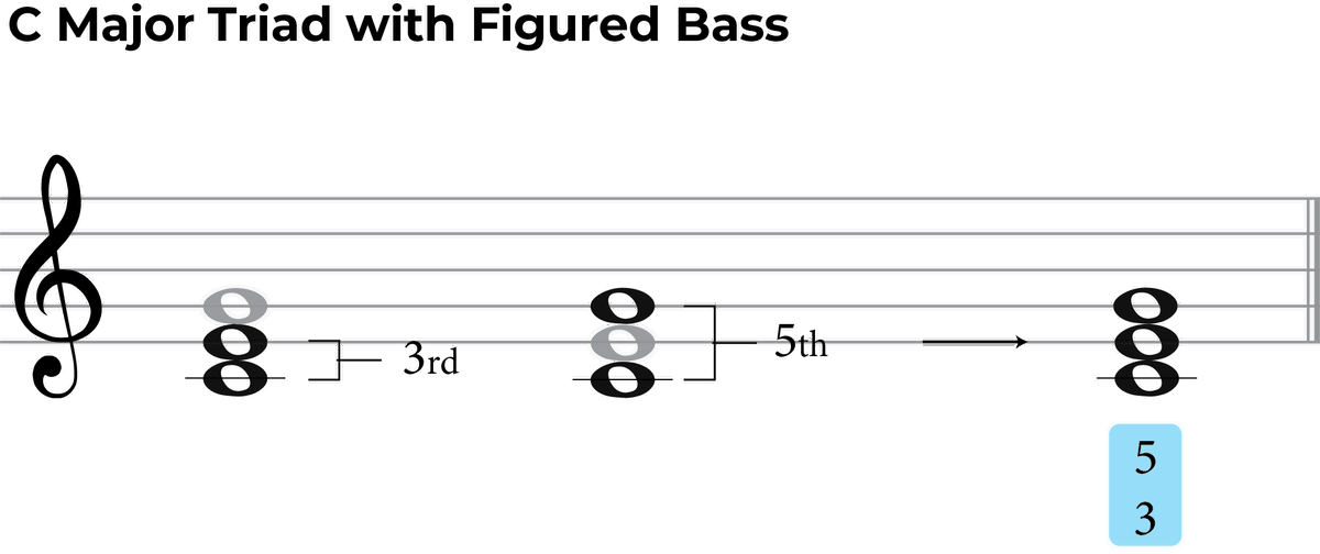 Figured Bass Made Simple: Tips and Techniques