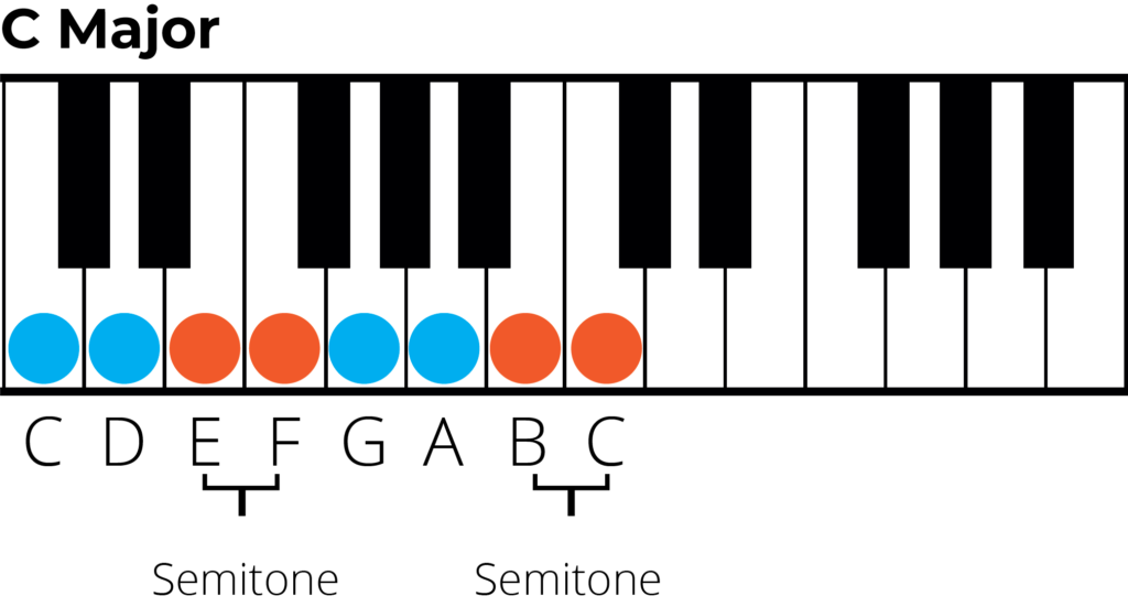 c major with semitones labelled, tones and semitones