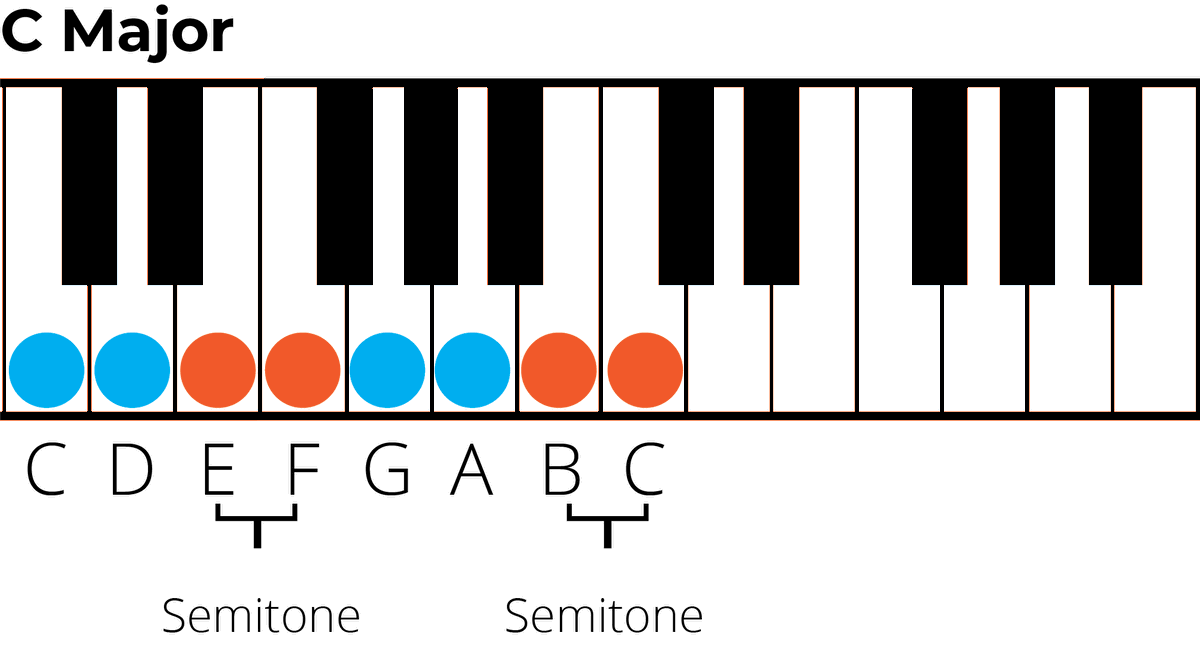 Tones and Semitones (Whole And Half Steps) A Musical Guide